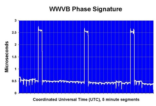 WWVB Phase Signature