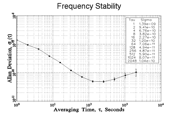 Sample Allan deviation graph