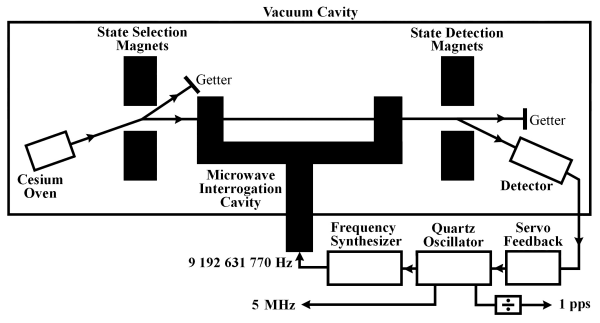 Block Diagram of Cesium Beam Oscillator