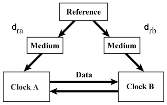 Block diagram of common-view time transfer