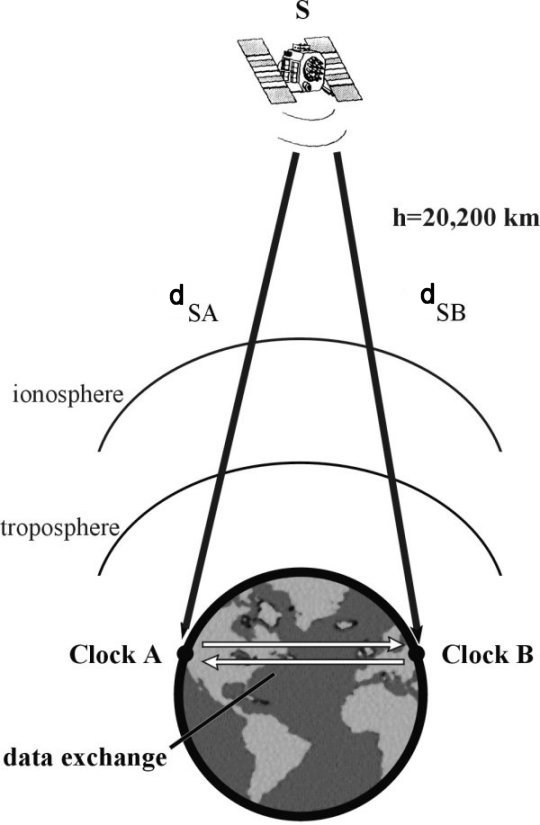 Diagram of GPS common-view time transfer