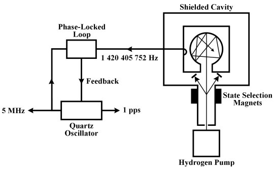 Block Diagram of Hydrogen Maser Oscillator