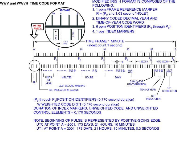 WWV/WWVH Time Code