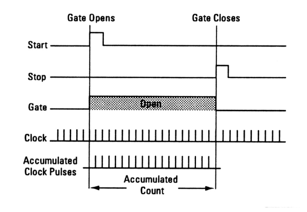 Time Interval Counter