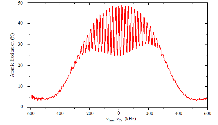 Borde-Ramsey spectrum taken at 11.55 kHz resolution with 10 microkelvin atoms.
