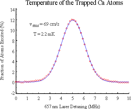 Velocity distribution of atoms released from the magneto-optic trap.  Resultant temperature is 2.2 mK.