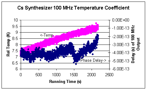 Relative temperature and delay over time