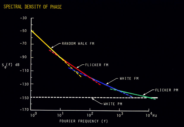 spectral density of phase example