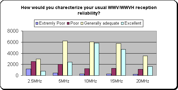WWV Survey Results