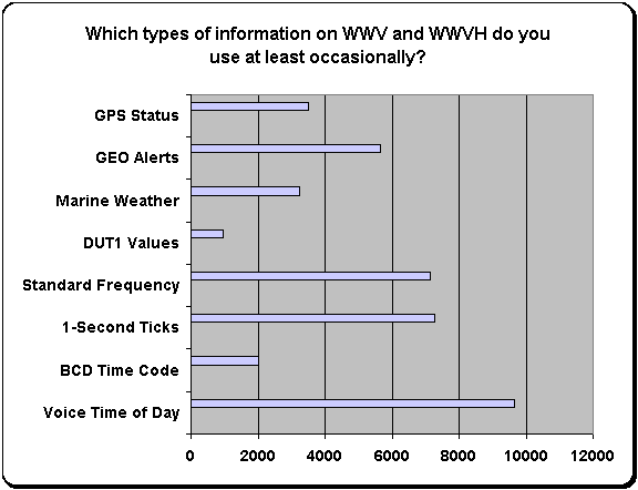WWV Survey Results
