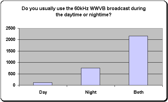 WWVB Survey Results