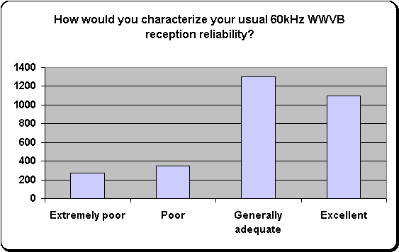 WWVB Survey Results