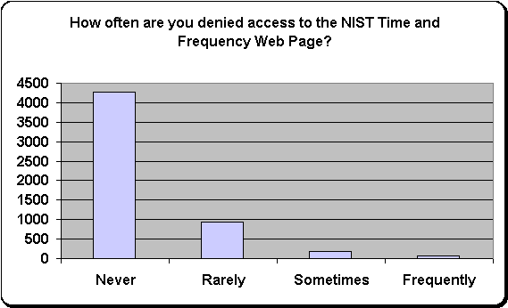 2001 Survey Results