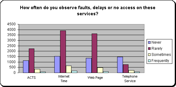 2001 Survey Results