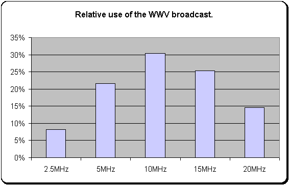 WWV Relative Use