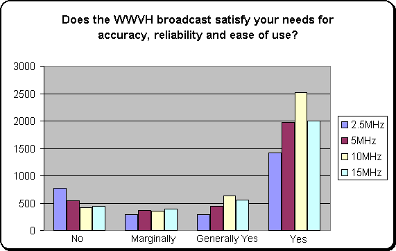 WWVH Survey Results
