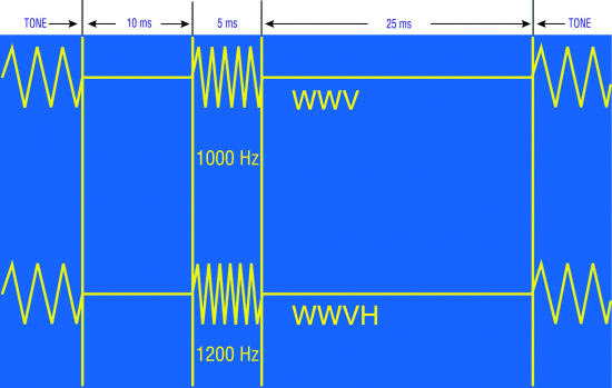 Format of WWV and WWVH seconds pulses