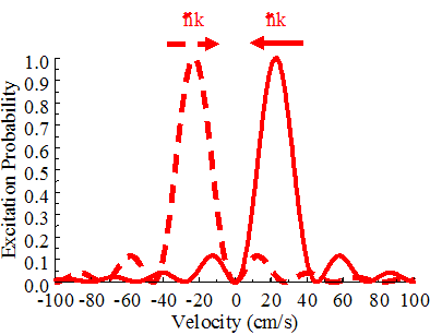 Schematic outlining the pulsed quenched narrow-line cooling technique.  Excitation by sinc-squared frequency domain shapes drive atoms toward a zero-excitation region around zero velocity.