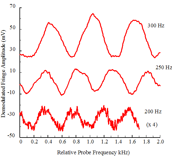 A sequence of high resolution spectroscopic spectra taken with linewdiths of 300 Hz, 250 Hz, and 200 Hz.  Seen are sinusoidal fringe patterns with signal-to-noise ratio decreasing as we move to narrower linewidths.