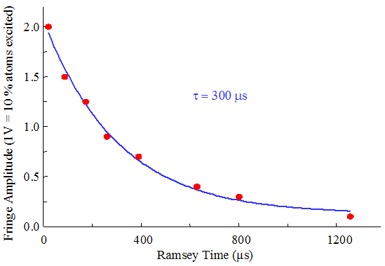 Curve showing the  Borde-Ramsey fringe amplitude versus Ramsey time.  The data approximately follow a decay exponential with a time constant of 300 microseconds.