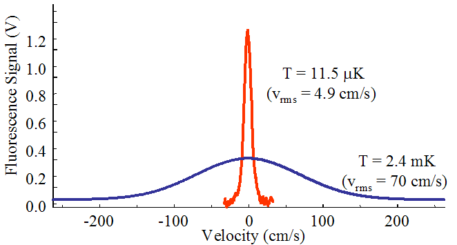 Velocity distributions showing the 2 millikelvin temperature achieved in the 423 nm MOT and the 10 microkelvin temperature achieved in the quenched narrow-line cooling MOT.