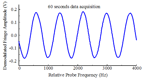 High resolution spectroscopic spectrum taken with 400 Hz linewdith.  Seen is a sinusoidal fringe pattern with a very high signal-to-noise ratio.