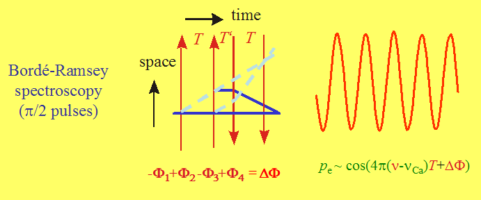 Schematic describing Borde-Ramsey spectroscopy including an atom interferometer showing the two closed paths corresponding to two recoil components.  Also shown is the sinusoidal lineshape that results when one scans the clock laser probe frequency.