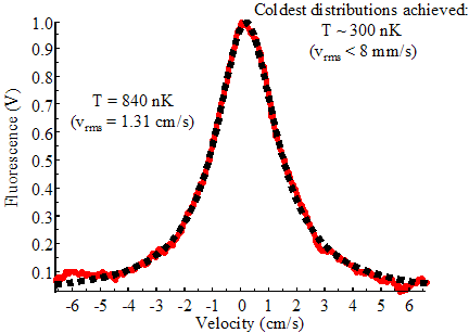 Velocity distribution resulting from the cooling pulse sequence.  Shown is a lorentzian shaped curve demonstrated sub-recoil cooling in one dimension for calcium.  This corresponds to a temperature of 840 nK or a velocity of 1.31 cm/s.  The coldest distribution achieved was ~ 300 nK.