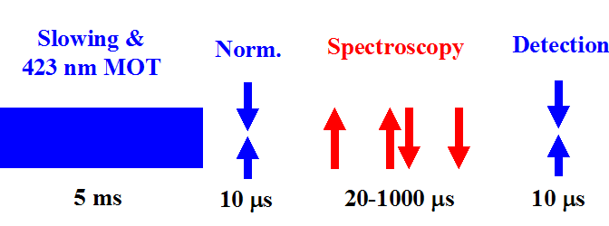 Measurement cycle for detecting the excitation induced by the Borde-Ramsey spectroscopic four-pulse sequence with millikelvin atoms.  The cycle commences with 5 ms of loading into the 423 nm trap, followed by a 10 microsecond normalization blue probe pulse.  Then follows the 657 nm spectroscopic sequence; finally we measure the level of excitation with a second 10 microsecond blue probe pulse.