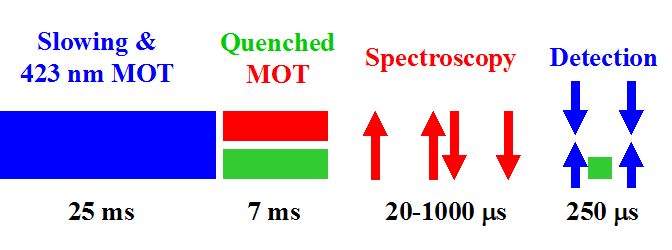 Measurement cycle for detecting the excitation induced by the Borde-Ramsey spectroscopic four-pulse sequence with microkelvin atoms.  The cycle commences with 5 ms of loading into the 423 nm trap, followed by 7 ms of second-stage cooling with red and green light.  Then follows the 657 nm spectroscopic sequence (20-1000 microseconds long).  We measure the level of excitation with a 10 microsecond blue probe pulse.  Quenching for 250 microseconds puts the atoms in the ground state ready for the final 10 microsecond normalization detection pulse.