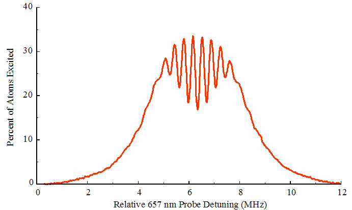 Borde-Ramsey spectrum taken at low resolution with millikelvin atoms.