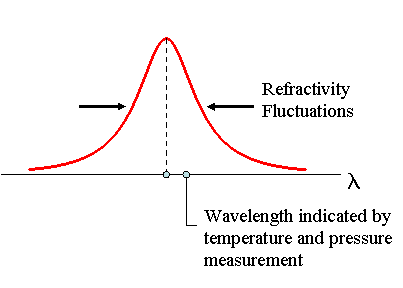 Fluctuations of the air refractivity means the wavelength fluctuates.  In addition, the average wavelength is often incorrect due to inaccurate temperature & pressure measurement