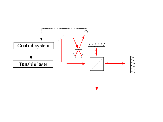 An stable optical cavity used for a wavelength reference