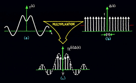 delta function representation of a sample waveform