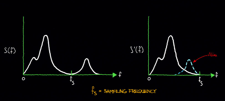 alaised power spectra due to folding