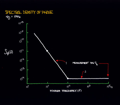 spectral density of phase