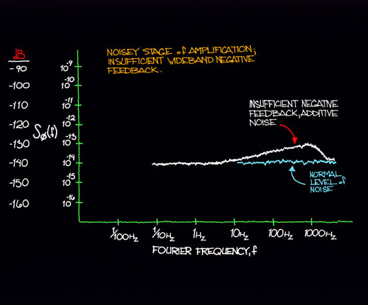  insufficient negative feedback at high Fourier frequencies. 