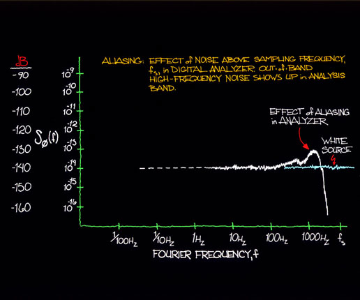 resultant measurement anomaly due to digital sampling of a
  poorly bandlimited (anti-aliased) white noise source