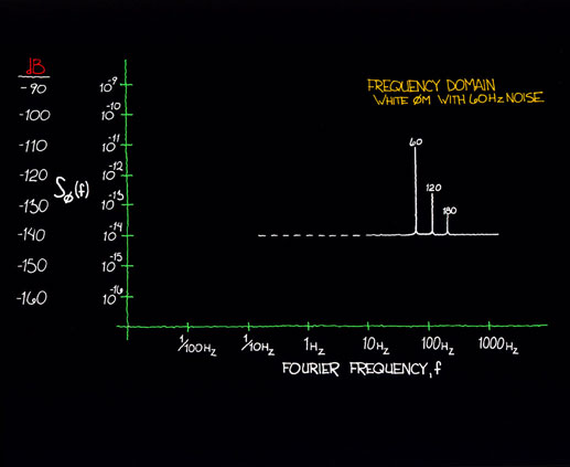 constant white pm noise source