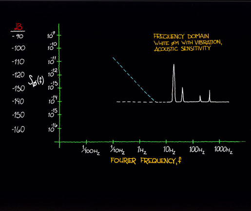 white pm noise with vibration