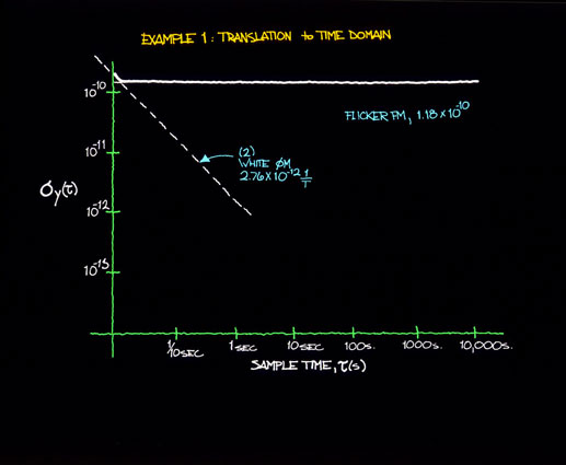 lower flicker fm level (Time domain)