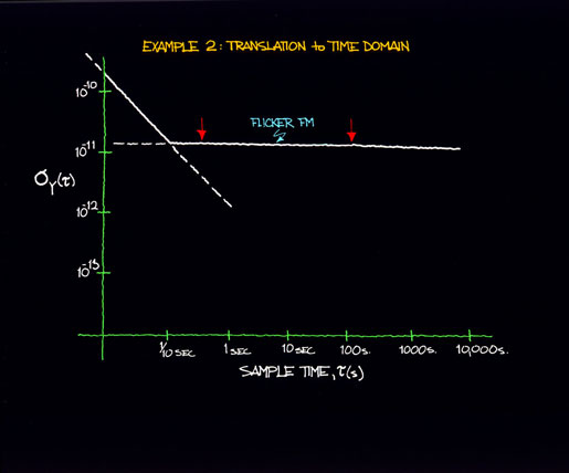 lower flicker fm level (Time domain)