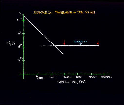 lower flicker fm level (Time domain)