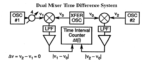 dual mixer time difference system