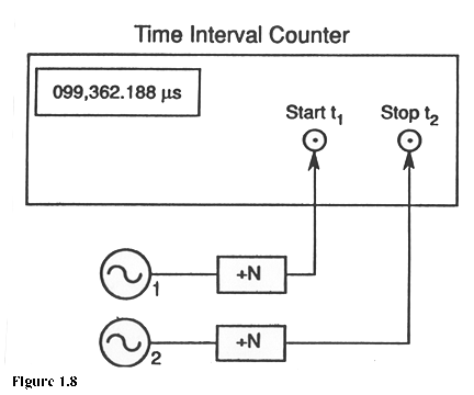 time interval counter