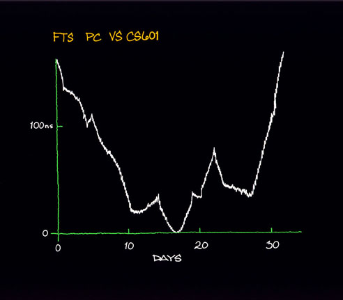 residual time deviations