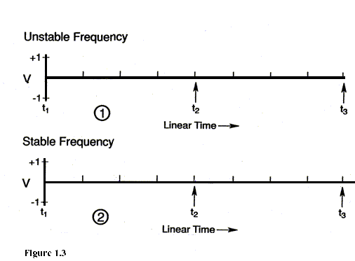 stable versus unstable frequency