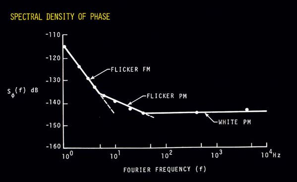 spectral density of phase for a high quality oscillator